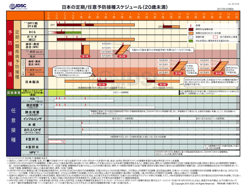 日本の定期/任意予防接種スケジュール2006